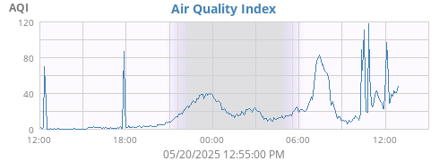 Air Quality Index