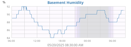 Basement Humidity