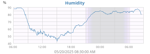 Humidity
