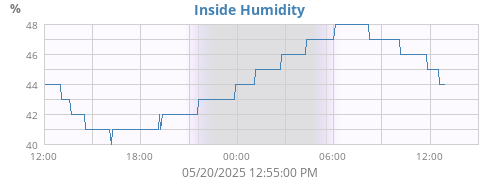 Inside Humidity
