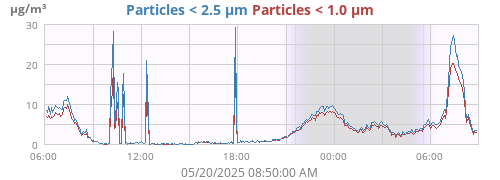 Particles < 2.5 μm