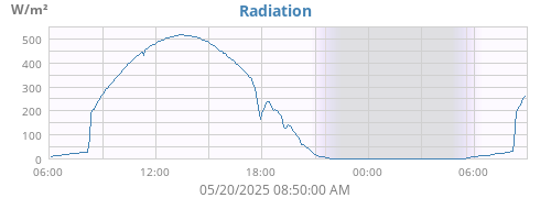 Radiation