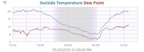 Outside Temperature