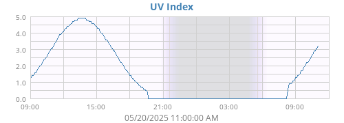 UV Index
