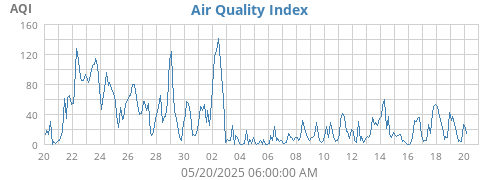 Air Quality Index