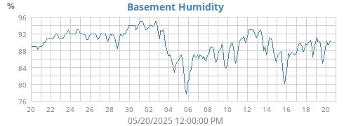Basement Humidity