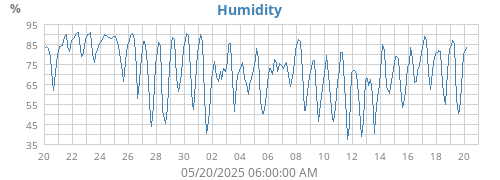 Humidity