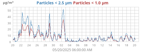 Particles < 2.5 μm