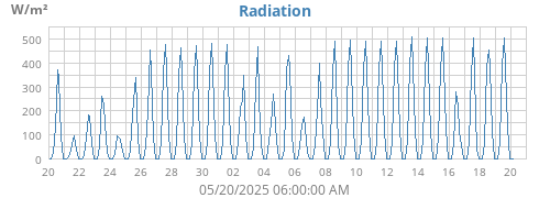 Radiation