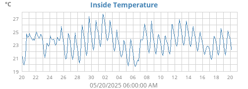 Inside Temperature