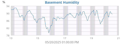 Basement Humidity