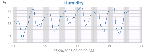 Humidity