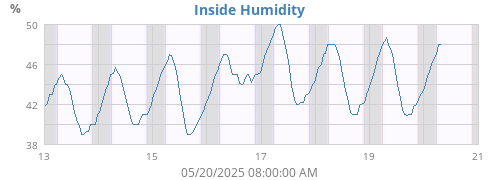 Inside Humidity