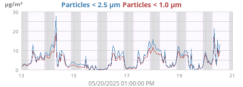 Particles < 2.5 μm
