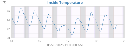 Inside Temperature