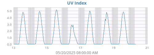 UV Index