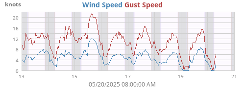 Wind Speed