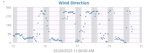 Wind Direction