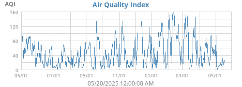 Air Quality Index