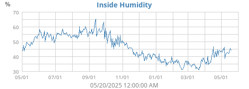 Inside Humidity