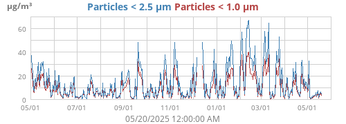 Particles < 2.5 μm