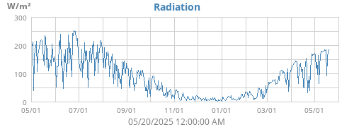 Radiation