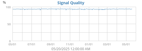 Signal Quality