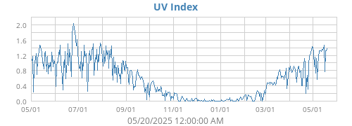 UV Index