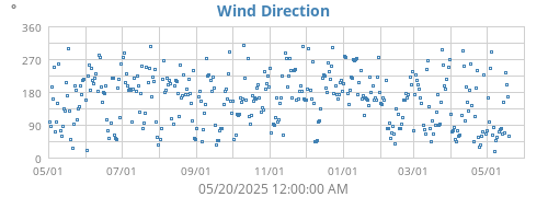 Wind Direction